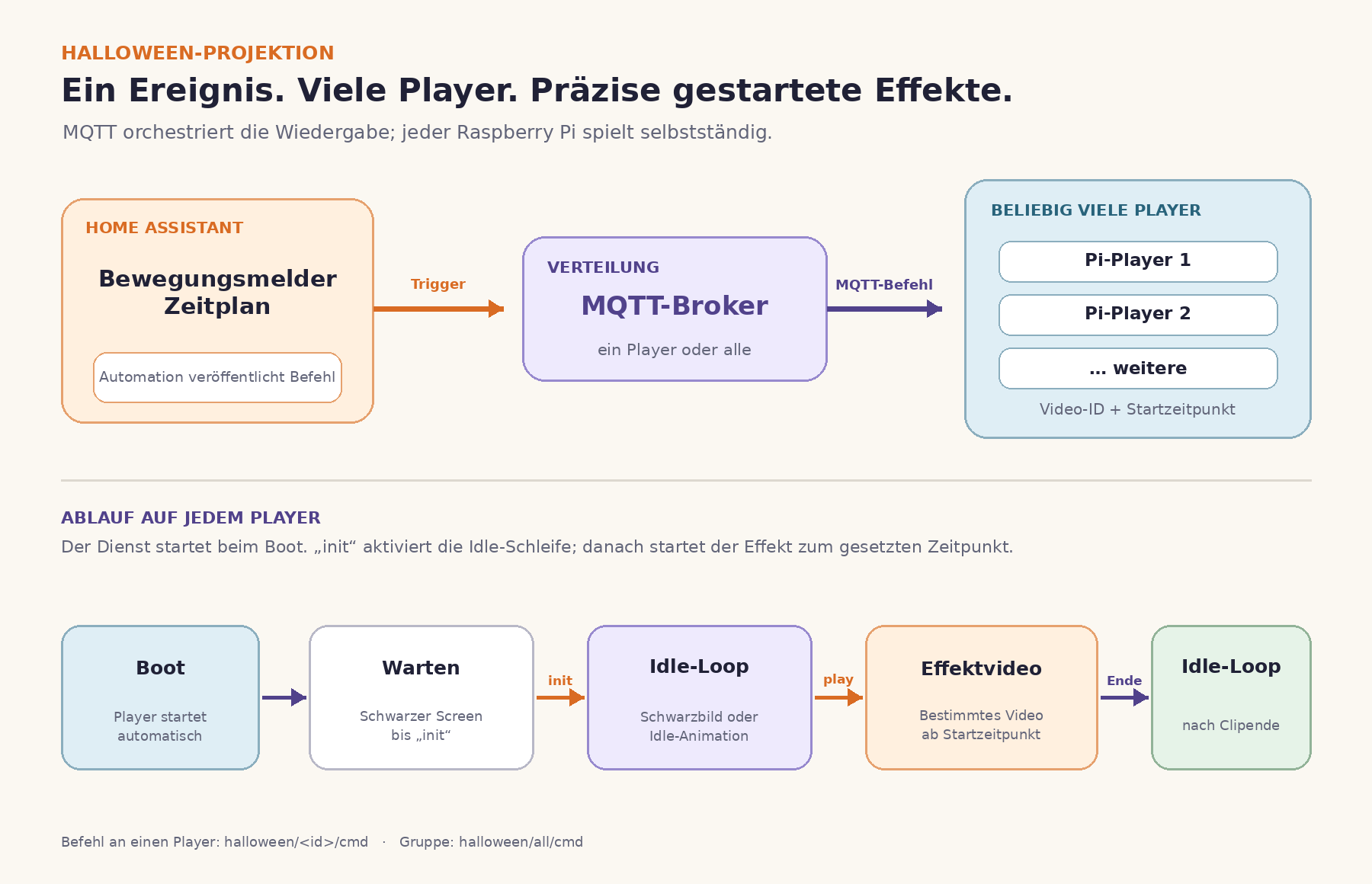 Halloween-Fensterprojektion per MQTT steuern