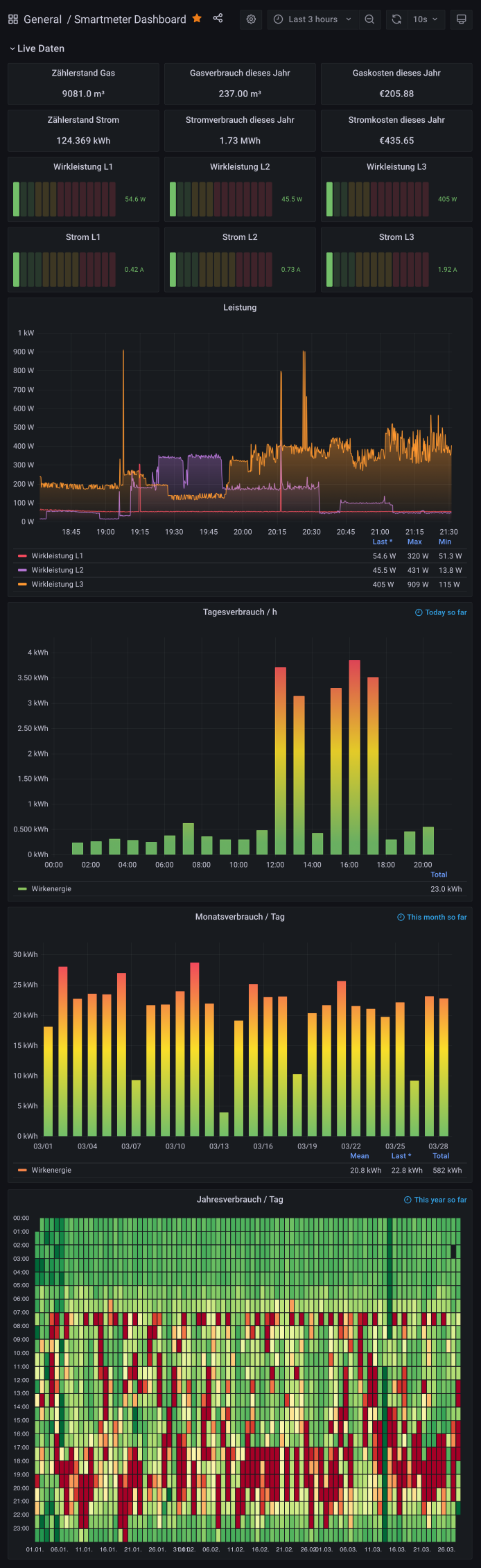 Grafana dashboard for piMeter: live data, power, daily, monthly and yearly consumption